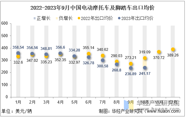 2022-2023年9月中国电动摩托车及脚踏车出口均价