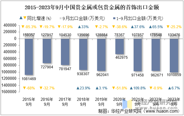 2015-2023年9月中国贵金属或包贵金属的首饰出口金额