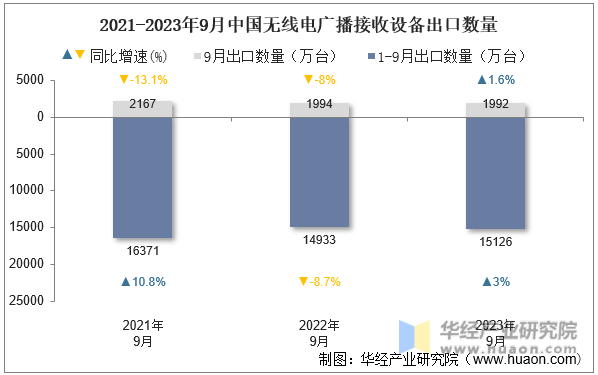 2021-2023年9月中国无线电广播接收设备出口数量