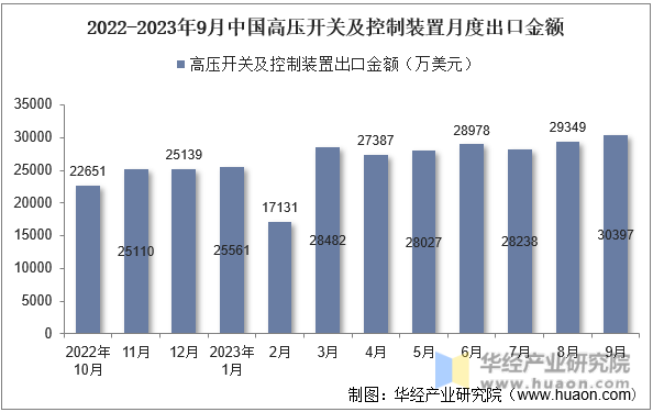 2022-2023年9月中国高压开关及控制装置月度出口金额