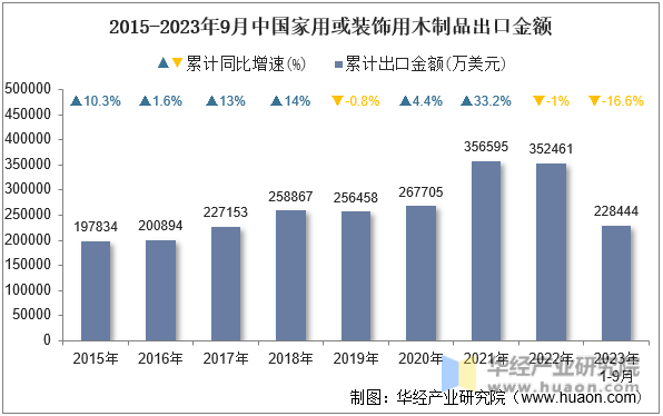 2015-2023年9月中国家用或装饰用木制品出口金额