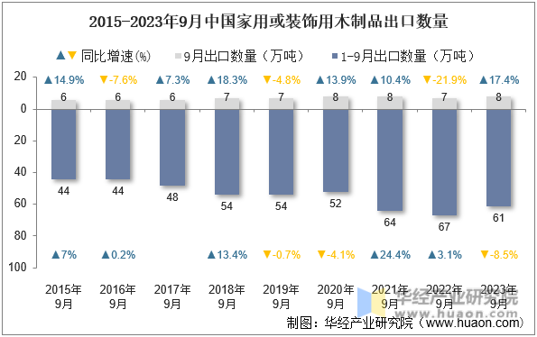 2015-2023年9月中国家用或装饰用木制品出口数量