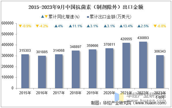 2015-2023年9月中国抗菌素（制剂除外）出口金额
