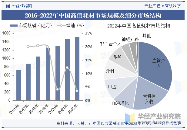 2016-2022年中国高值耗材市场规模及细分市场结构
