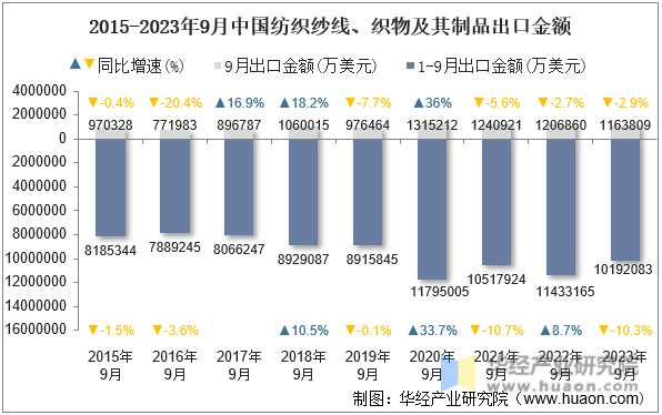 2015-2023年9月中国纺织纱线、织物及其制品出口金额