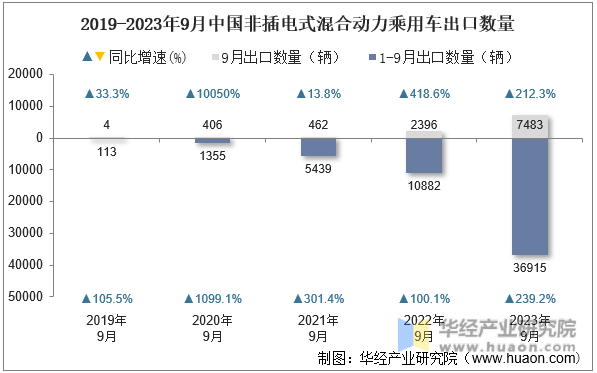 2019-2023年9月中国非插电式混合动力乘用车出口数量