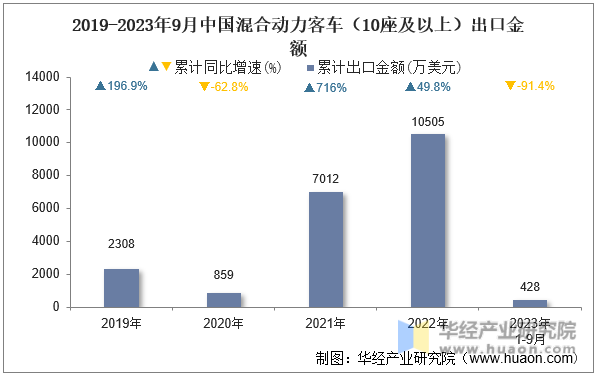 2019-2023年9月中国混合动力客车（10座及以上）出口金额
