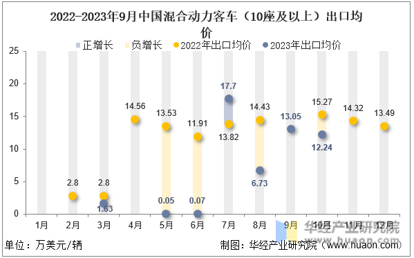 2022-2023年9月中国混合动力客车（10座及以上）出口均价