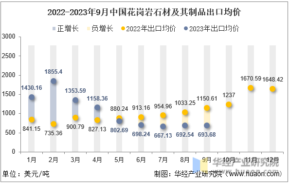 2022-2023年9月中国花岗岩石材及其制品出口均价