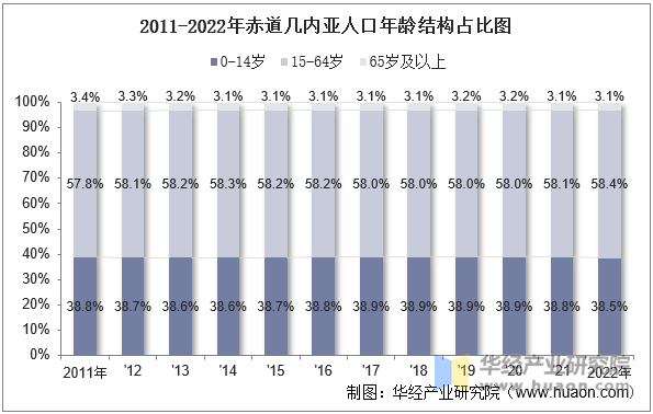 2011-2022年赤道几内亚人口年龄结构占比图