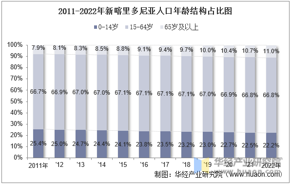 2011-2022年新喀里多尼亚人口年龄结构占比图