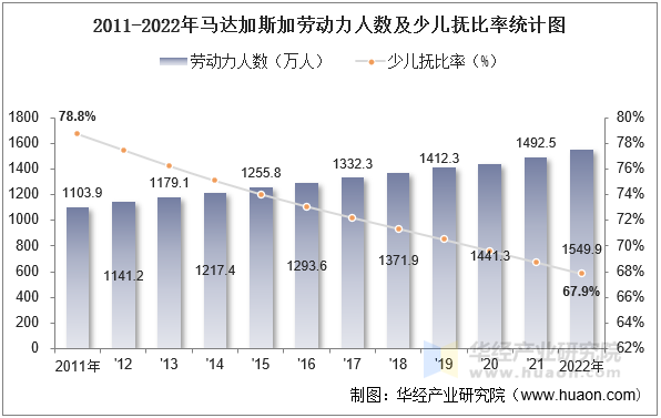 2011-2022年马达加斯加劳动力人数及少儿抚比率统计图