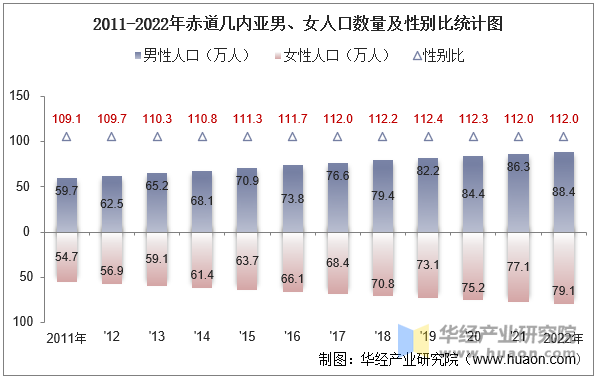 2011-2022年赤道几内亚男、女人口数量及性别比统计图