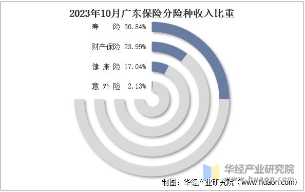 2023年10月广东保险分险种收入比重