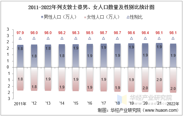 2011-2022年列支敦士登男、女人口数量及性别比统计图