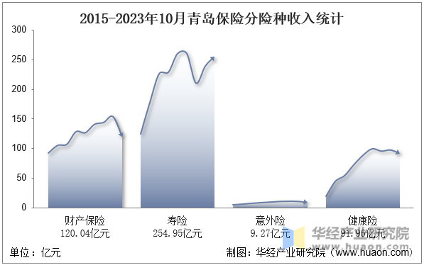 2015-2023年10月青岛保险分险种收入统计
