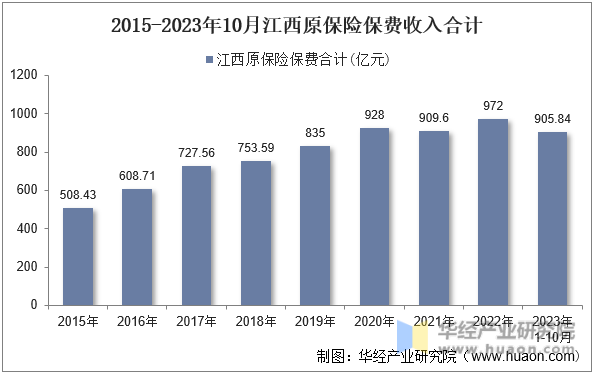 2015-2023年10月江西原保险保费收入合计