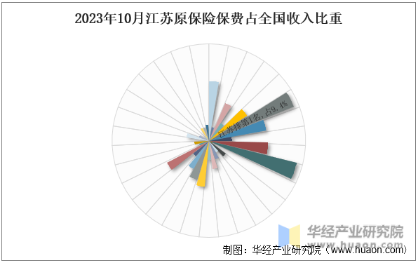 2023年10月江苏原保险保费占全国收入比重