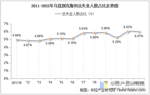 2011-2022年乌兹别克斯坦总失业人数占比走势图