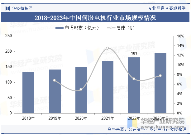 2018-2023年中国伺服电机行业市场规模情况