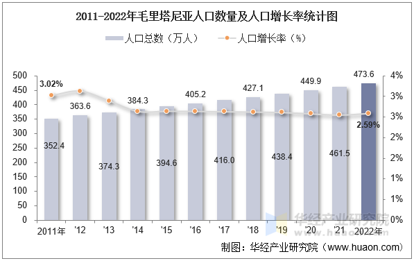 2011-2022年毛里塔尼亚人口数量及人口增长率统计图