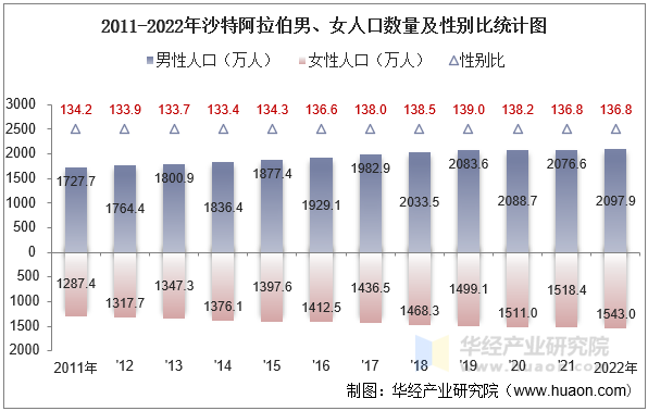 2011-2022年沙特阿拉伯男、女人口数量及性别比统计图