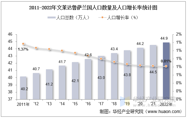 2011-2022年文莱达鲁萨兰国人口数量及人口增长率统计图