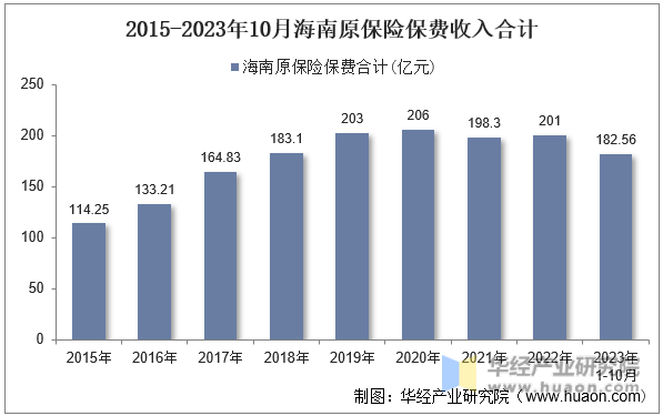 2015-2023年10月海南原保险保费收入合计