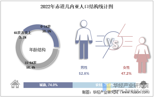 2022年赤道几内亚人口结构统计图