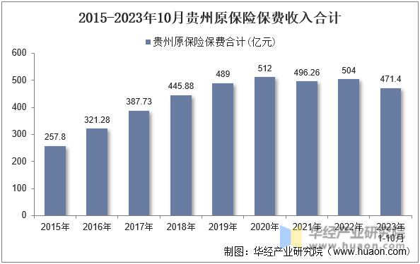 2015-2023年10月贵州原保险保费收入合计
