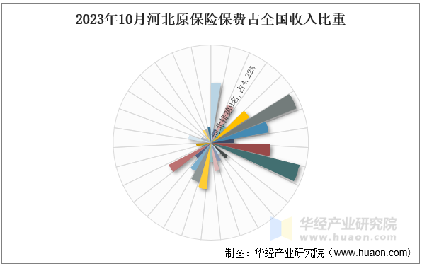 2023年10月河北原保险保费占全国收入比重