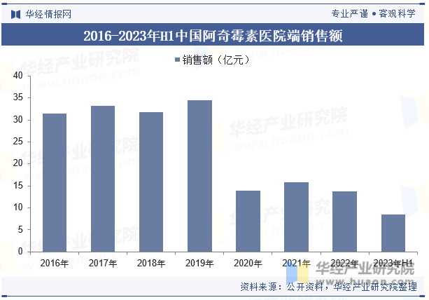 2016-2023年H1中国阿奇霉素医院端销售额