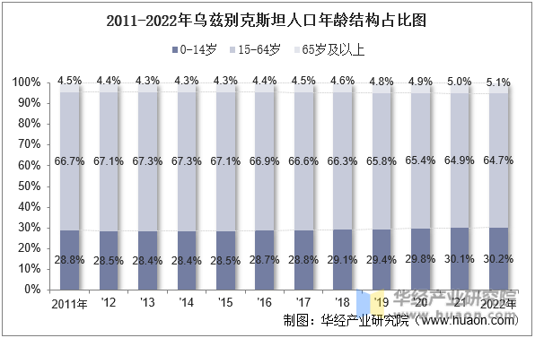 2011-2022年乌兹别克斯坦人口年龄结构占比图