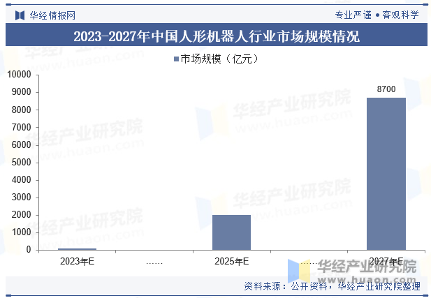 2023-2027年中国人形机器人行业市场规模情况