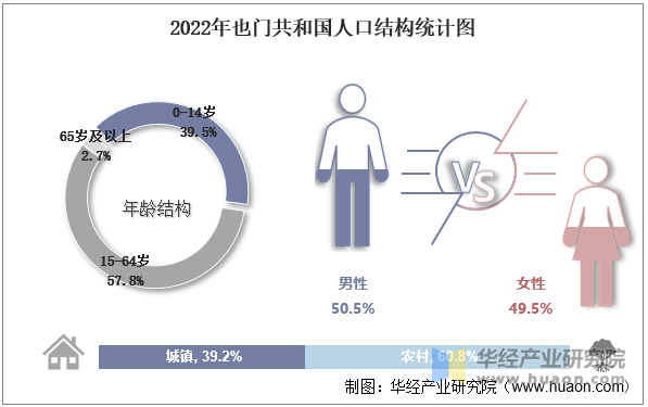 2022年也门共和国人口结构统计图