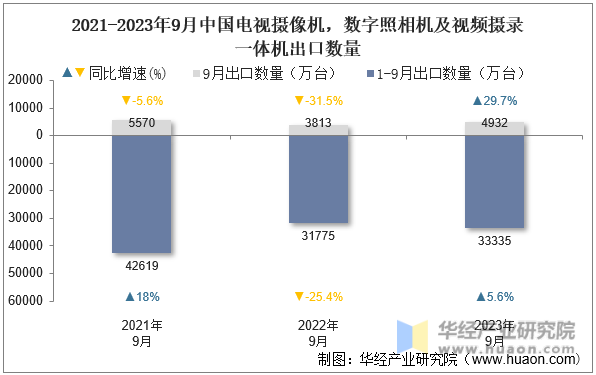 2021-2023年9月中国电视摄像机，数字照相机及视频摄录一体机出口数量