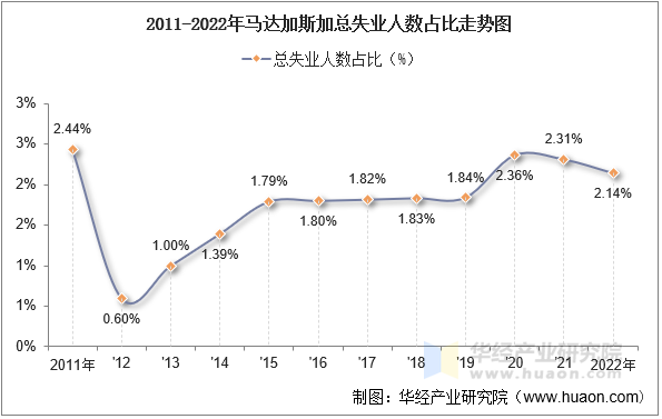 2011-2022年马达加斯加总失业人数占比走势图