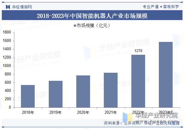 2018-2023年中国智能机器人产业市场规模