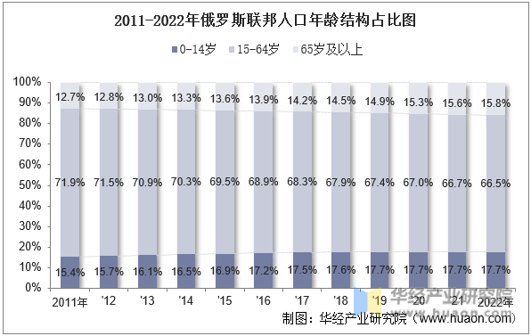 2011-2022年俄罗斯联邦人口年龄结构占比图