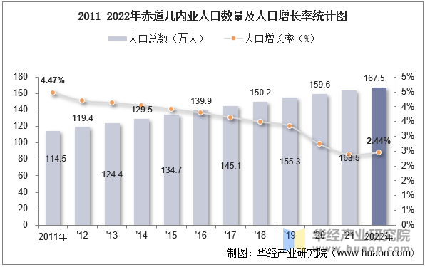 2011-2022年赤道几内亚人口数量及人口增长率统计图