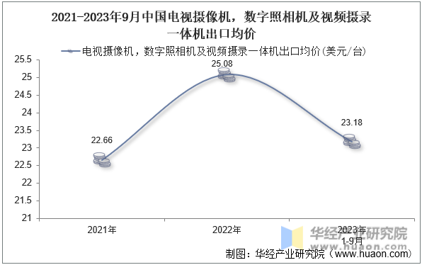 2021-2023年9月中国电视摄像机，数字照相机及视频摄录一体机出口均价