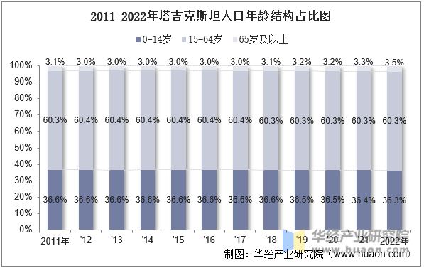 2011-2022年塔吉克斯坦人口年龄结构占比图