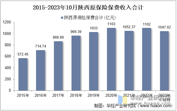 2015-2023年10月陕西原保险保费收入合计