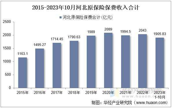 2015-2023年10月河北原保险保费收入合计