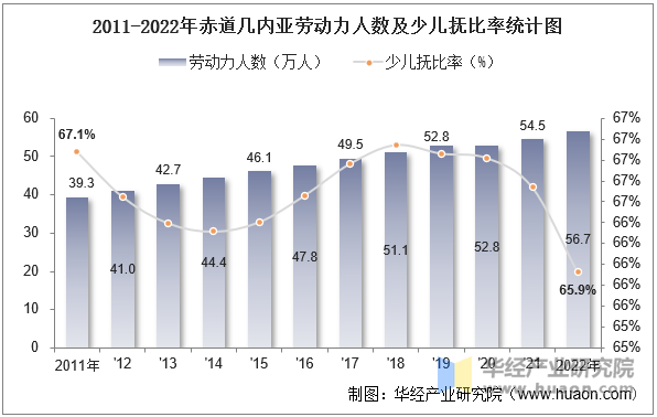 2011-2022年赤道几内亚劳动力人数及少儿抚比率统计图