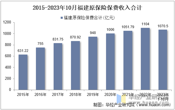 2015-2023年10月福建原保险保费收入合计