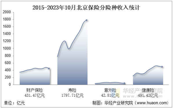 2015-2023年10月北京保险分险种收入统计