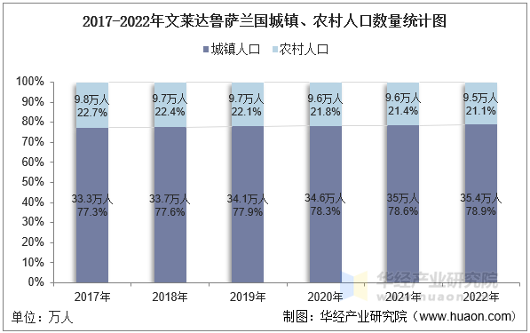 2017-2022年文莱达鲁萨兰国城镇、农村人口数量统计图