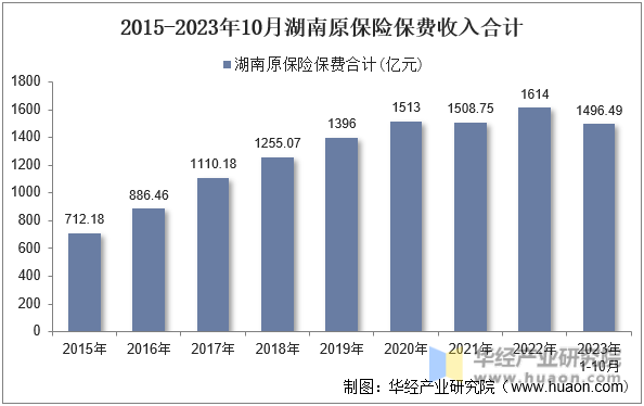 2015-2023年10月湖南原保险保费收入合计