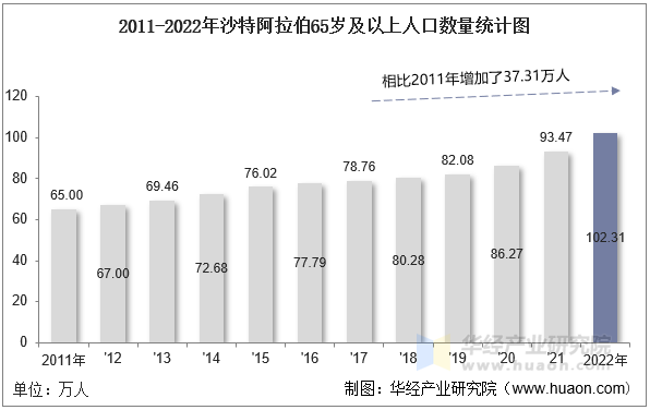 2011-2022年沙特阿拉伯65岁及以上人口数量统计图